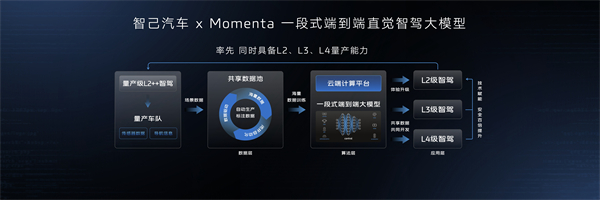 智己汽车迈入“直觉”智驾新时代 首个同时具备L2、L3、L4级智能驾驶量产能力的品牌