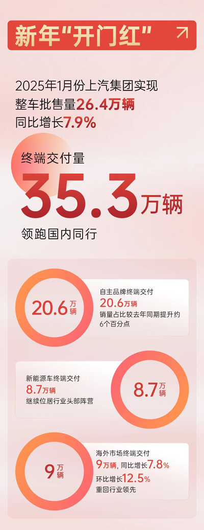 1月份尊龙凯时销量“开门红”